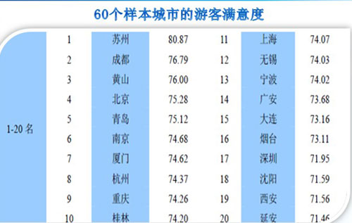 2013年第二季度全国旅游满意度调查报告